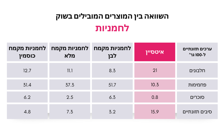 לחמניות ארוכות