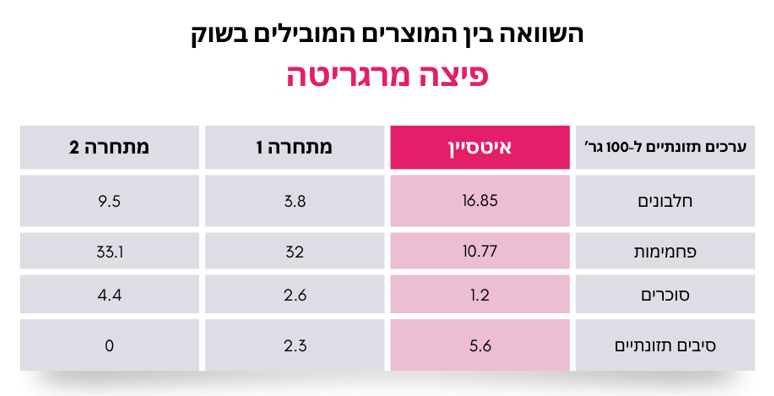פיצה מרגריטה