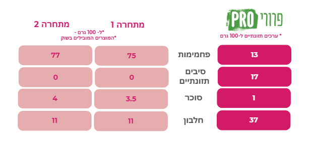 פרורי PRO אפויים לטיגון ואפייה