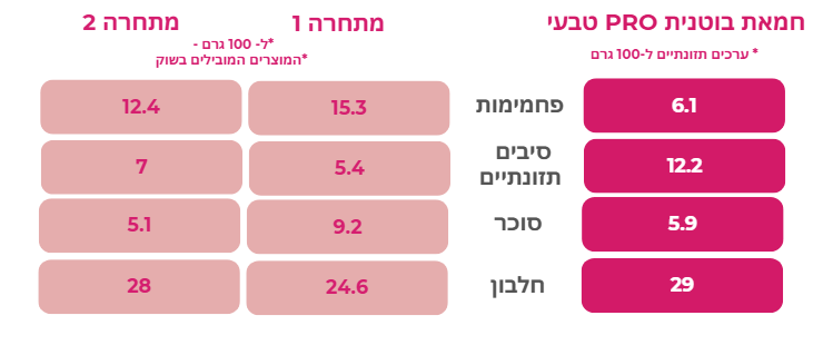 חמאת בוטנים PRO טבעי
