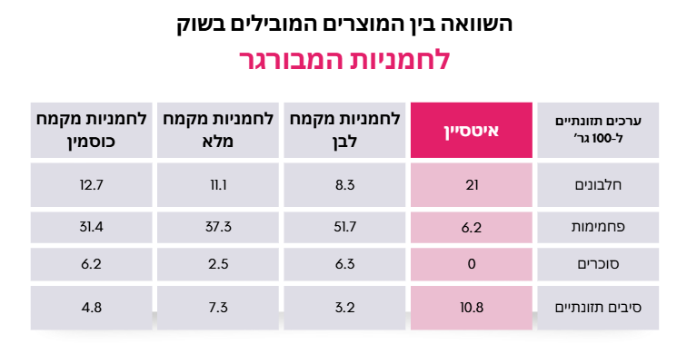 לחמניות המבורגר