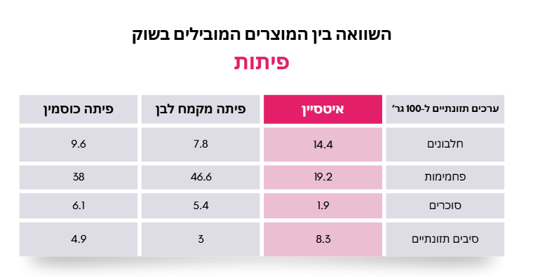 פיתה + קמח שקדים